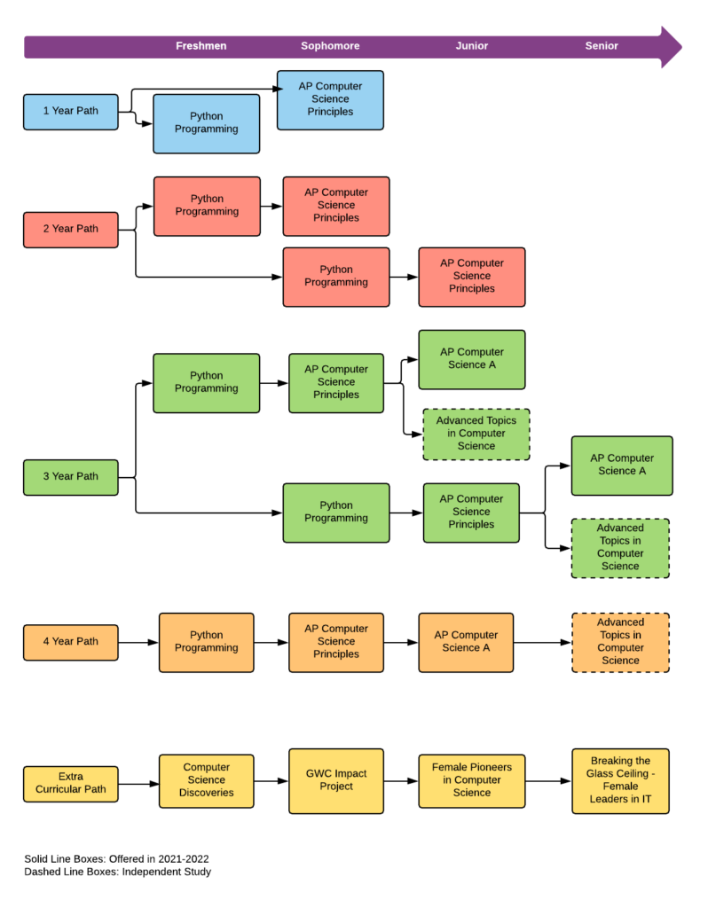 Computer-Science-and-Technology-Curriculum-Map-2021 | North Shore ...